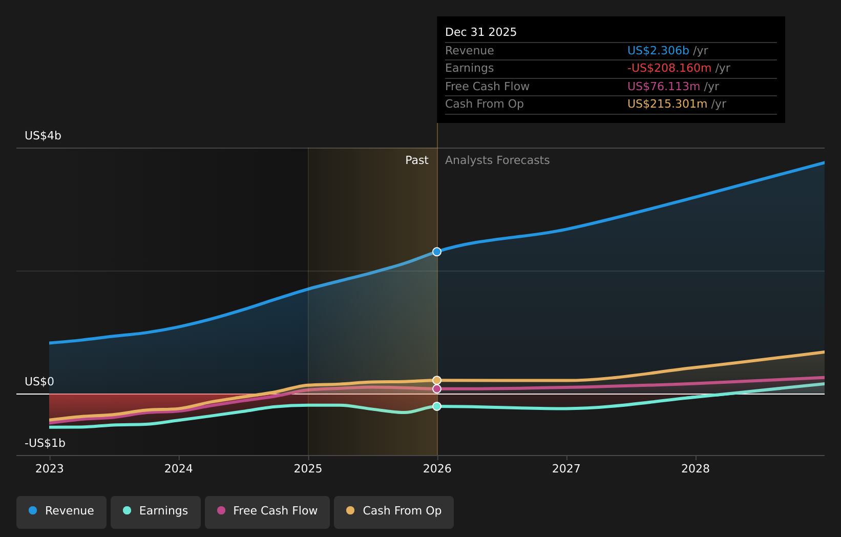NasdaqGS:NTRA Earnings & Revenue Growth as at May 2026