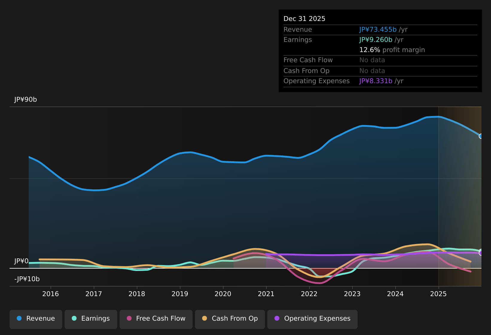 TSE:5445 Earnings & Revenue History as at May 2026