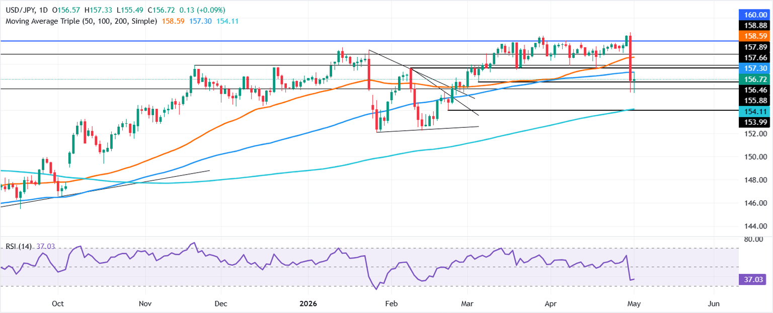 Chart Analysis USD/JPY