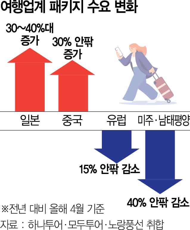 Fuel Surcharge Burden Drives Travelers to Japan, China Packages null - Seoul Economic Daily Culture News from South Korea