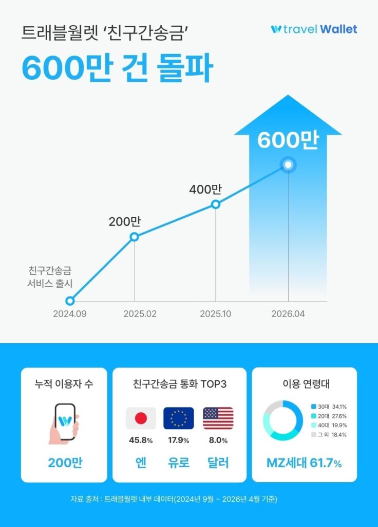 Travel Wallet’s Peer-to-Peer Transfer Service Tops 6 Million Transactions Source: Travel Wallet - Seoul Economic Daily Finance News from South Korea