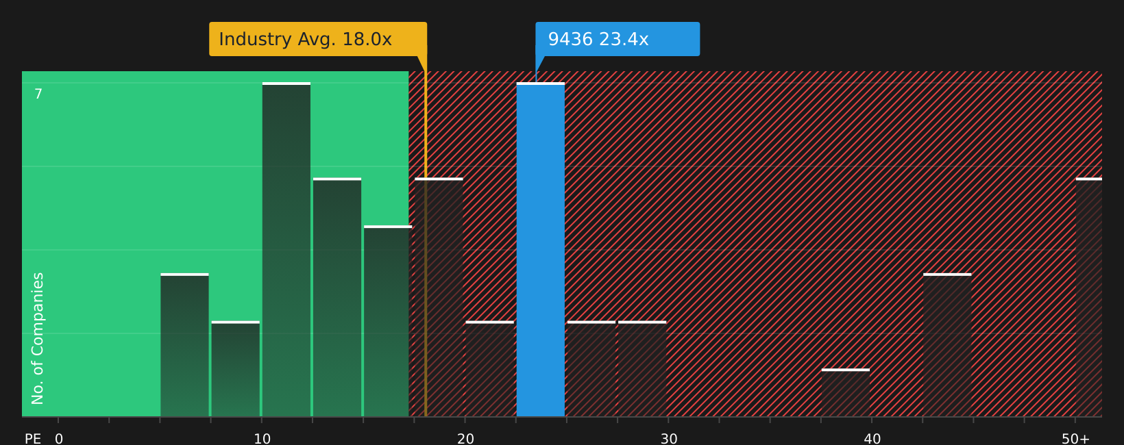 TSE:9436 P/E Ratio as at May 2026