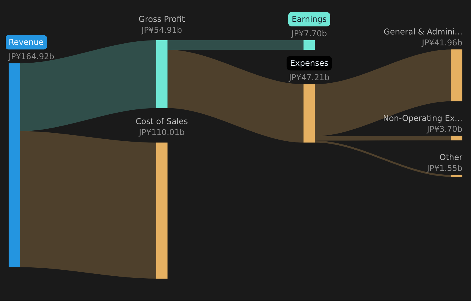TSE:9413 Revenue & Expenses Breakdown as at May 2026