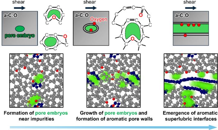 Formation of ultra-low-friction interfaces through shear-induced aromatization