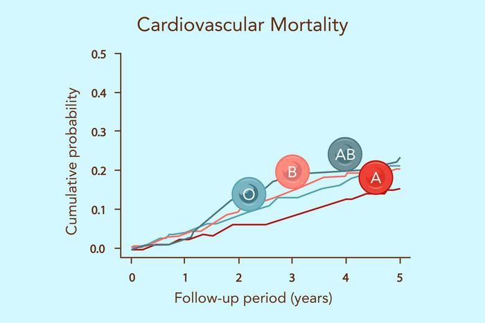 Cardiovascular mortality by blood type