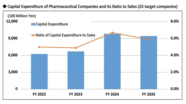 Fuji Keizai: Japan Pharma Capex Up 50% to 946 Billion Yen Fuji Keizai says Japan pharma capex rose 50% to 946 billion yen