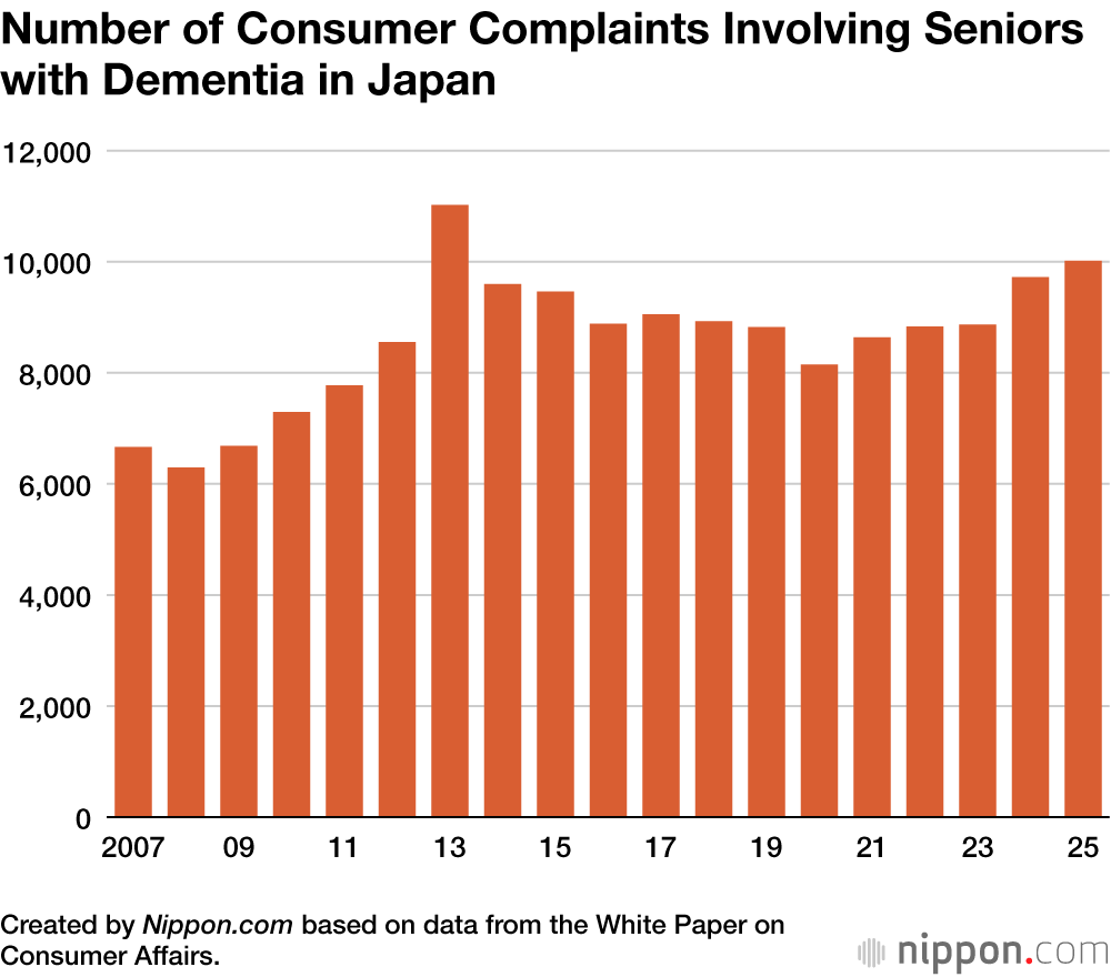 Number of Consumer Complaints Involving Seniors with Dementia in Japan