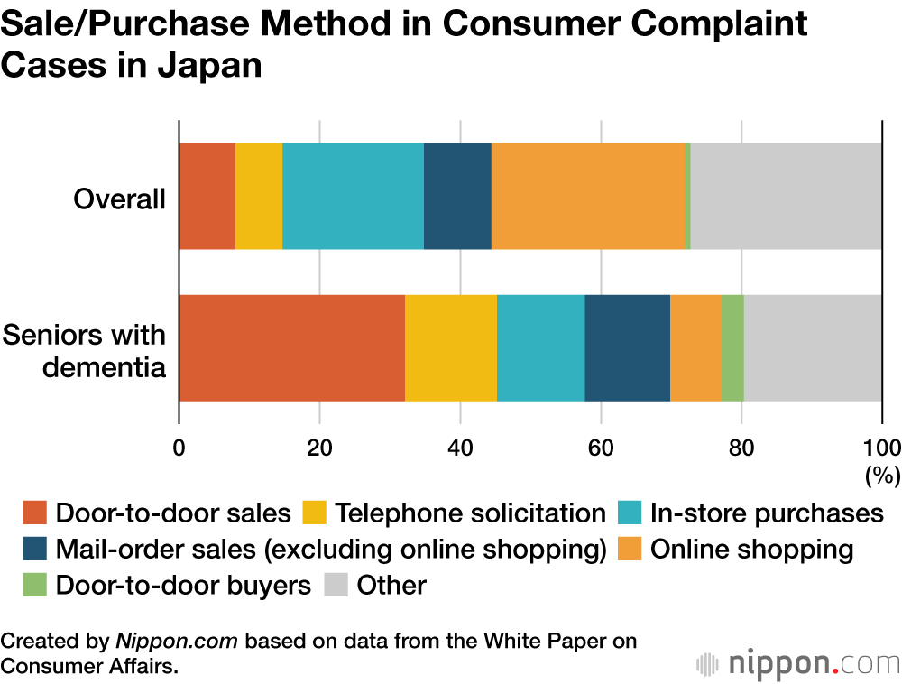 Sale/Purchase Method in Consumer Complaint Cases in Japan