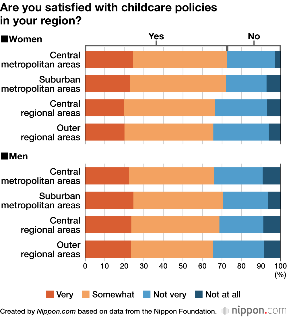 Are you satisfied with childcare policies in your region?