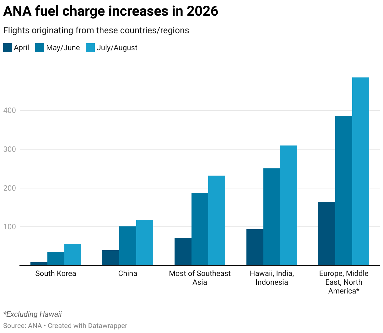 ANA fuel charge increases in 2026 (Grouped column chart)
