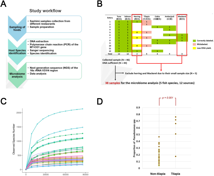 Uncovering the microbiome landscape in sashimi delicacies Uncovering the microbiome landscape in sashimi delicacies