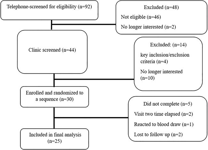 Fig. 1: Consolidated standards of reporting trials (CONSORT diagram).