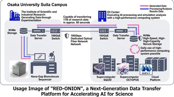 Osaka University, NEC build RED-ONION 100-Gbps data platform