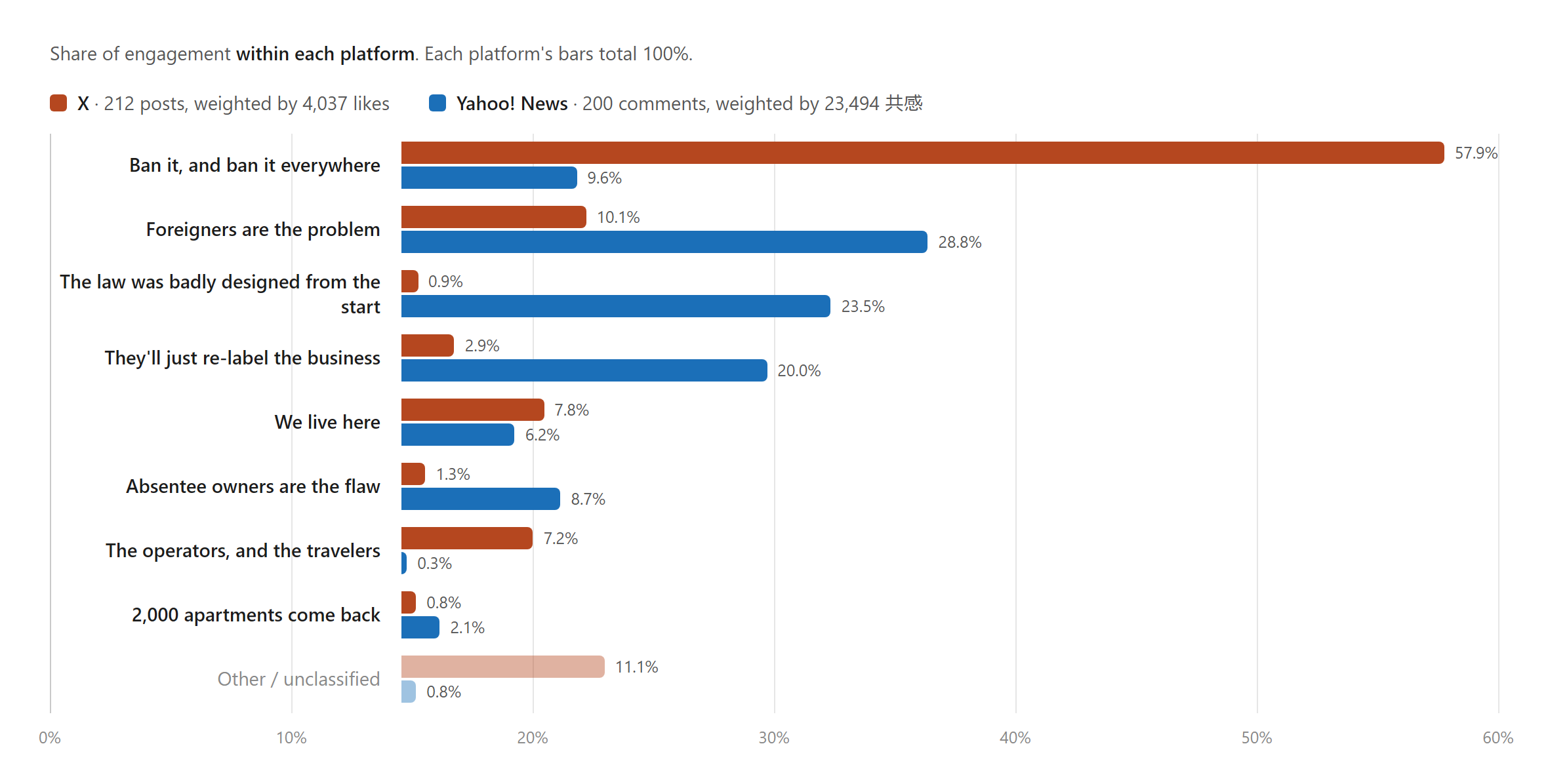 Grouped bar chart comparing engagement share across nine argument themes on X and Yahoo! News. X is dominated by calls for an outright ban; Yahoo by criticism of the law's design and of its loopholes.