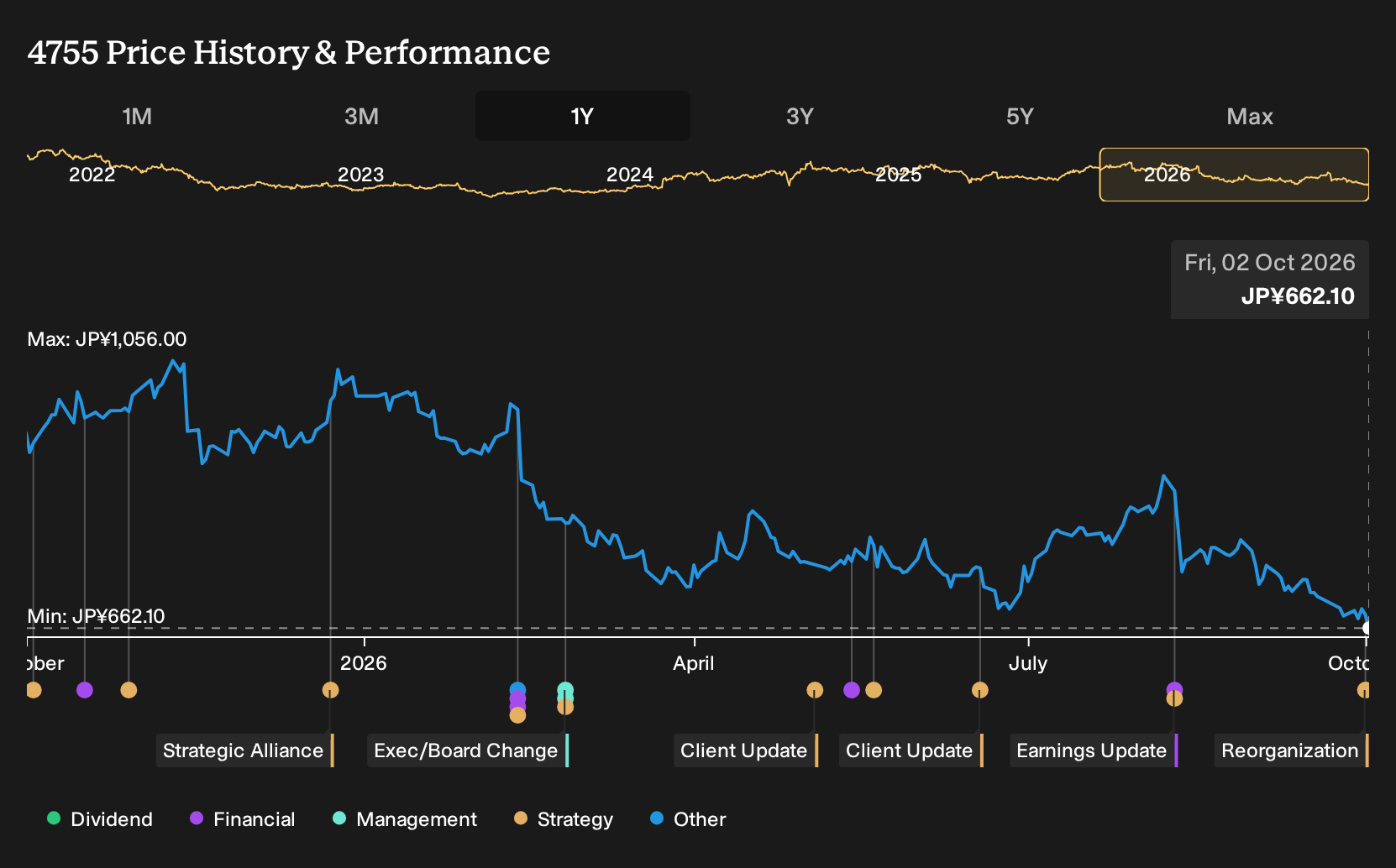 TSE:4755 1-Year Stock Price Chart