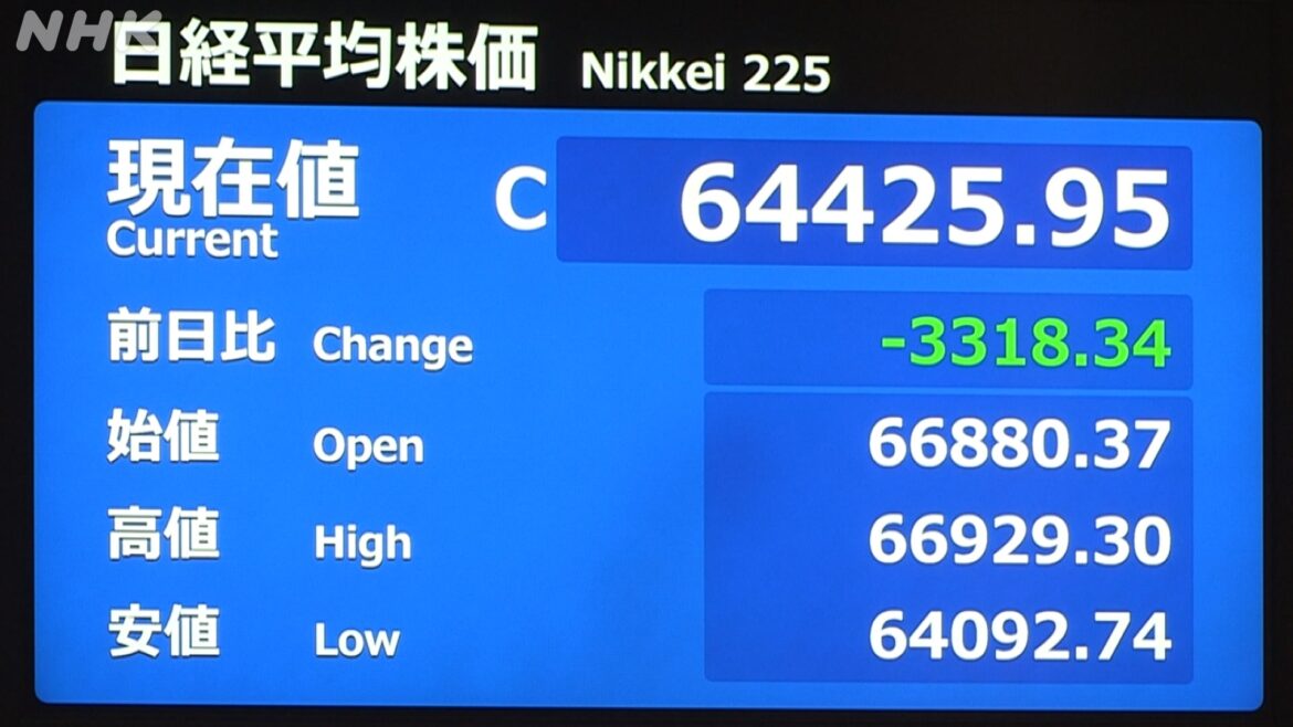 Nikkei 225 posts 3rd-largest point drop Nikkei 225 posts 3rd-largest point drop